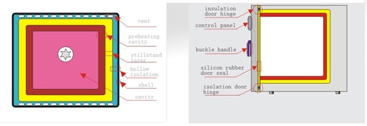 Insulation Technology